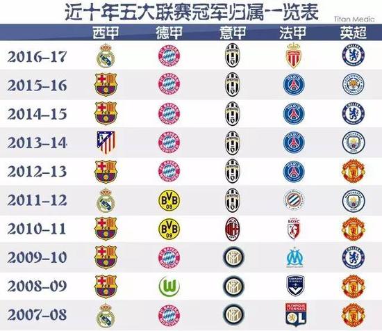 刷新了俱乐